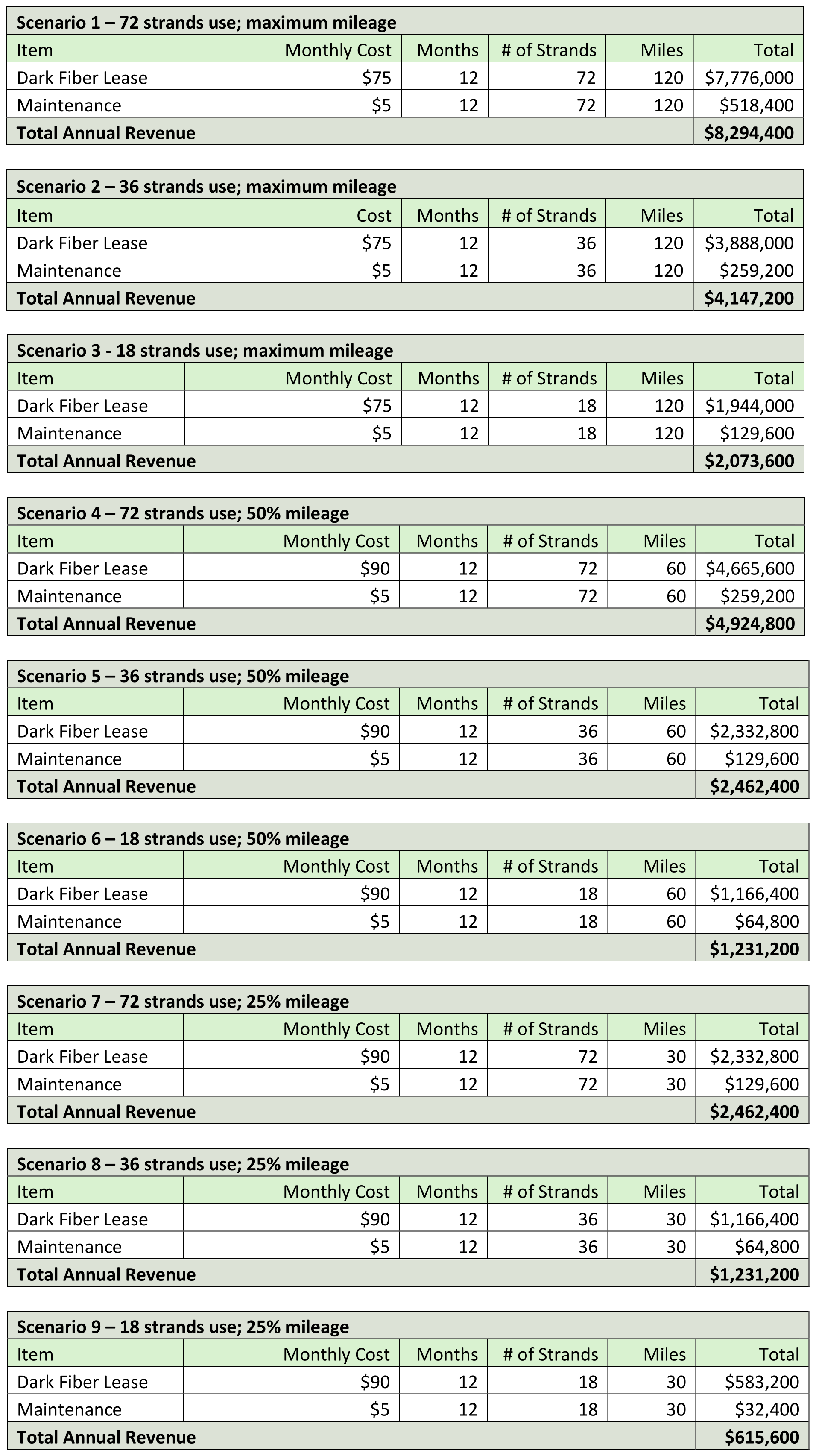 Fiber Optics Dark Fiber Leasing Scenarios Chart